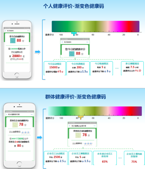 小编教你杭州渐变色健康码有什么作用。