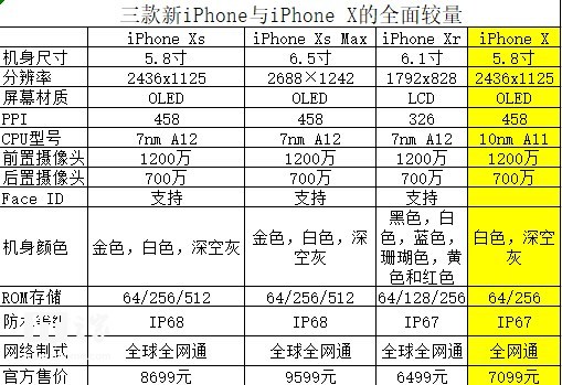 三款新iPhone与iPhone X对比,都有哪些进步? 新款iPhone XS/XR/XS Max价格性能一览,了解下再剁手