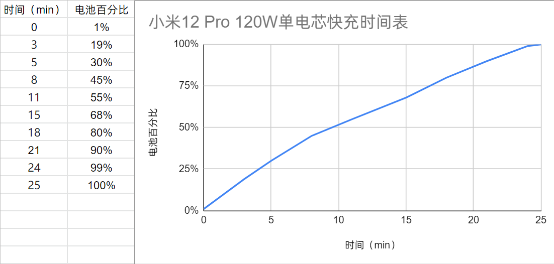 小米12Pro充电要多少时间。