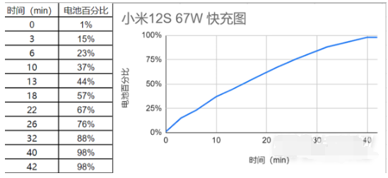 小米12s续航时间长吗 小米 12s