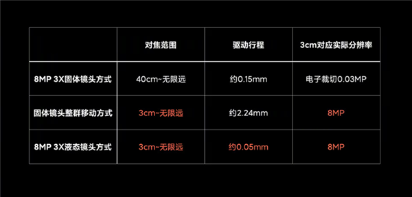 小米MIXFOLD液态镜头有哪些作用。