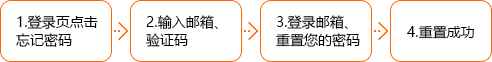 元宝网忘记密码问题的详细处理操作。