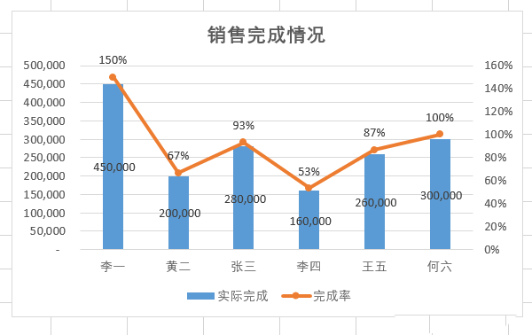 在EXCEL里为复合图表添加双坐标轴的操作流程。