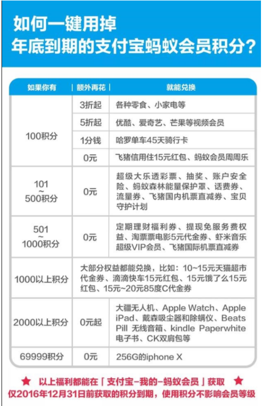 支付宝官方关于用蚂蚁会员积分，速看