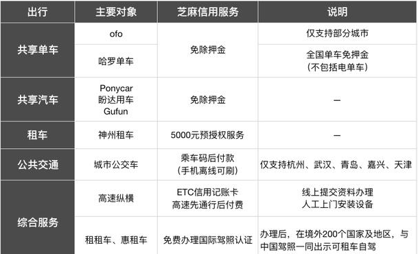 芝麻信用好几百分,能用来干啥