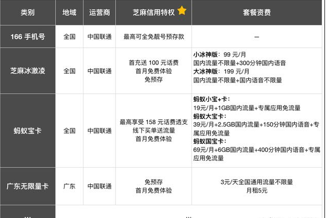 芝麻信用好几百分,能用来干啥